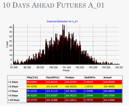 10 Days ahead future a_01