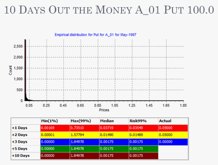 10 Days out the money A_01 Put Strikre 100