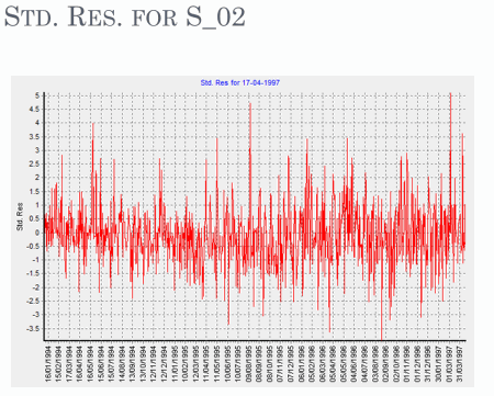 Standardised Residuals